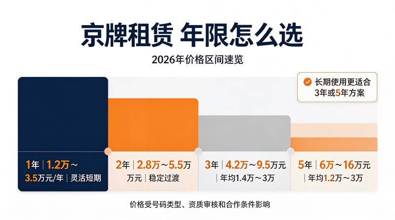 2026年北京车牌政策新变化